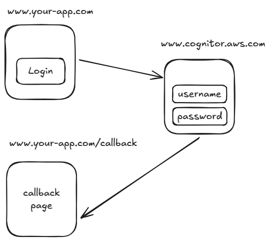 Cognito user flow